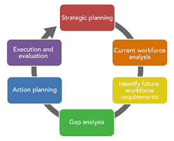 Many businesses perform a gap analysis in the early phases of development of any new process—or even in the early stages of that organization's development—to get an idea of what to expect from that process like any project, the planning stage helps you understand the scope and plan accordingly. Business Strategy And Workforce Planning Human Resources Management