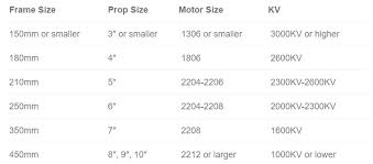 How To Choose Motor And Propeller For Quadcopter The Top