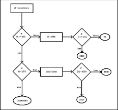 A Flowchart Describing The Decision Tree Model Is Given The