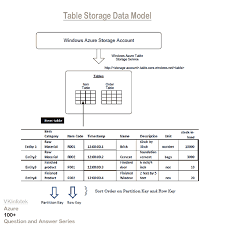 explain azure table storage data model