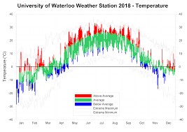 University Of Waterloo Weather Station Blog 2018 Summary