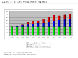 File U S Defense Spending Trends Png Wikimedia Commons