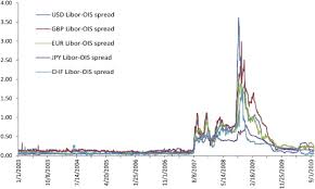 What Drives The Libor Ois Spread Evidence From Five Major