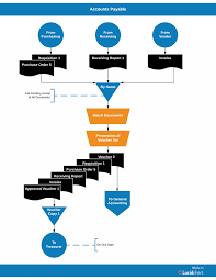 Procurement To Payment Process Flow Chart Purchasing