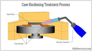 heat treating function types
