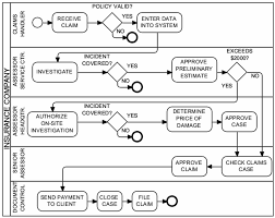 A process flow chart is a necessary tool applied in every mass production environment. Information Free Full Text An Interval Valued Approach To Business Process Simulation Based On Genetic Algorithms And The Bpmn Html