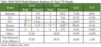 Samsung Tops Global Tv Shipments Chart In Q3 Followed By