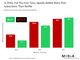 Why Netflix Can Turn A Profit But Spotify Cannot Yet