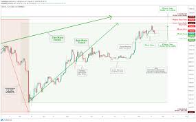 Buy and sell btc, eth, usdt, bnb futures and index futures with up to 101x leverage. Bitcoin Btc Usd Weekly Daily Chart Analysis For Aug 17 2020 For Coinbase Btcusd By Tradingsig Tradingview