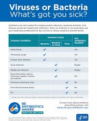 Antibiotics Arent Always The Answer Features Cdc