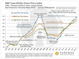 San Francisco Bay Area S P Case Shiller Home Price Index