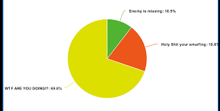 Here Is A Accurate Pie Chart Of When The Ping Used