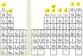 Oxidation Number Calculation Chemistry Worksheets