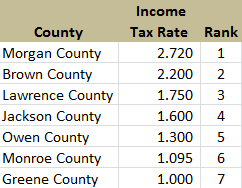 Income Tax Rates In Indiana Counties How Does Monroe