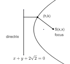 parabola whose directrix makes class
