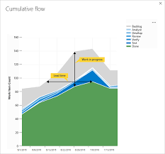 Cumulative Flow Charts Azure Devops Tfs Microsoft Docs