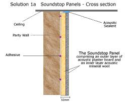 noise insulation soundproofing walls