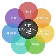 The 4 Ps A Marketing Tale Business 2 Community