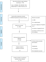 Fig 1 Prisma Flowchart Who Guidelines On Hepatitis B And