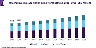 makeup remover market size share