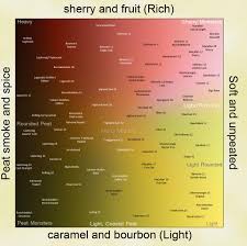 Scotch Flavor Chart Forwhiskeylovers