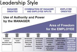 Chart Leadership Styles Google Search Leadership