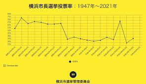 令和3年8月22日（日）執行の、横浜市長選挙の特設ホームページです。 1.年齢要件（投票日現在満18年以上の方） 平成15年8月23日までに生まれた方 （投票日の18年前の日の翌日） 2.住所要件（住民票が作成された日. 8f R98gpau6x7m