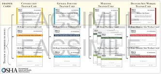 Osha Outreach Training Program Card Hierarchy