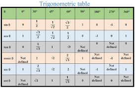 trigonometric table cl 12 math