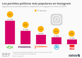 Gráfico: Los partidos políticos con más seguidores en Instagram | Statista