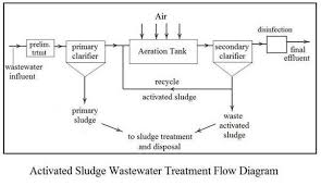 Waste Water Treatment Archives Low Cost Easy To Use