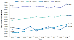 Trends In Hospital Emergency Department Visits By Age And