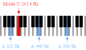 What Are The Frequencies Of Music Notes