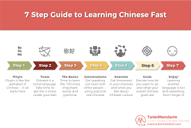 Applications to learn chinese from trainchinese. How Do I Start To Learn Mandarin Guest Post From Sam Silverman Opportunity China