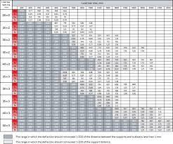 calculation of gratings loads