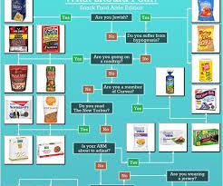 Lost In The Supermarket Your Snack Food Flow Chart La Weekly