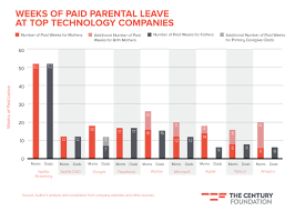 Tech Companies Are Leading The Way On Paid Family Leave