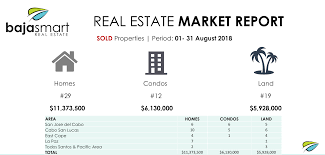 The pace of absorption has been relatively stagnant throughout 2018, despite the fact that. Real Estate Market Report August 2018