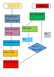 Flowchart With Algorithm For Making Tea Newquay Junior Academy