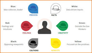 Six Thinking Hats by Edward De Bono Each hat is a different style of  thinking Most    