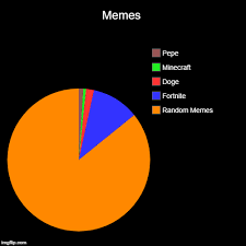 Pie Chart Of Memes Imgflip