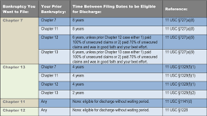 In this article, you'll learn more about the time it will take to get through the chapter 7, 13 generally speaking, a chapter 7 bankruptcy case should take between four months and six months from the date you file the petition to when the court. Repeat Bankruptcy Filings Can I File Bankruptcy Again Mccord Hemphill Bend Attorneys Bankruptcy Estate Law