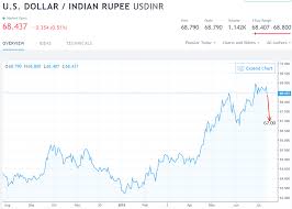 Indian Rupee To Rise Says One Of The Currencys Best Analysts