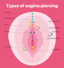 Vaginalpiercing
