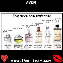 Avon Fragrance Concentrations Chart Fragrance