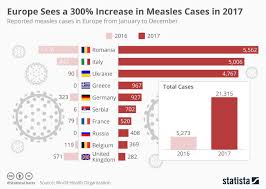 Pin Em Measles