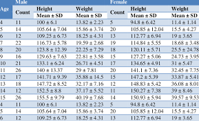 mean height weight of boys and girls