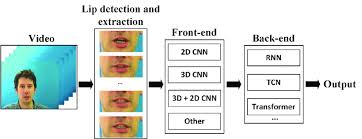 deep learning lipreading process
