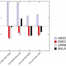 Pq Bar Chart Of Absorption Endofecal Urine And Net Bone