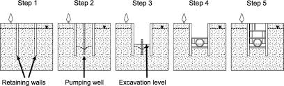 Deep Excavations Below The Water Table